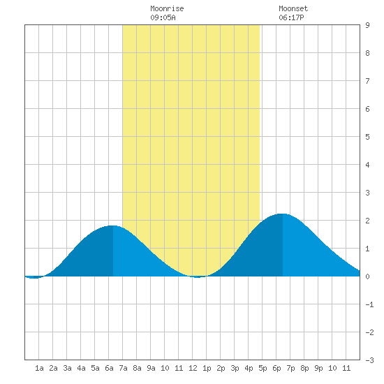 Port Royal tide chart for Friday, November 25, 2022