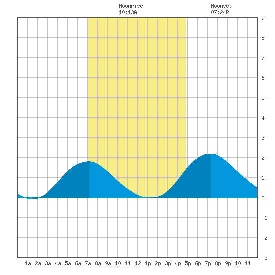 Port Royal tide chart for Saturday, November 26, 2022