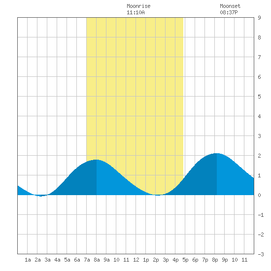 Port Royal tide chart for Sunday, November 27, 2022