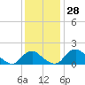 Port Royal tide chart for Monday, November 28, 2022