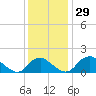 Port Royal tide chart for Tuesday, November 29, 2022
