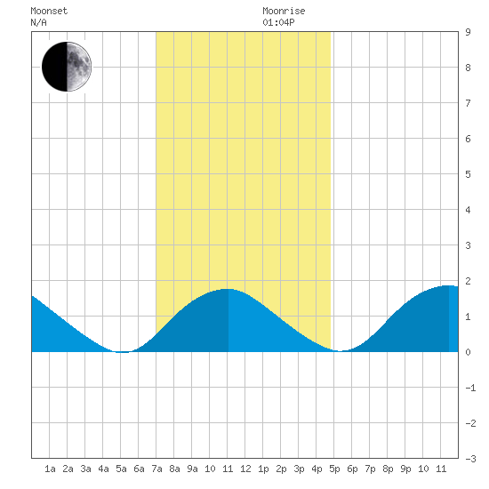 Port Royal tide chart for Wednesday, November 30, 2022