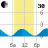 Port Royal tide chart for Wednesday, November 30, 2022
