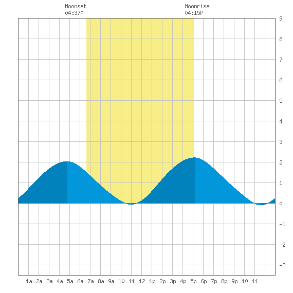 Port Royal tide chart for Sunday, November 6, 2022