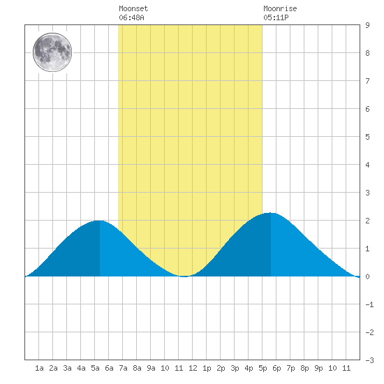Port Royal tide chart for Tuesday, November 8, 2022