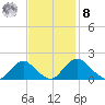 Port Royal tide chart for Tuesday, November 8, 2022