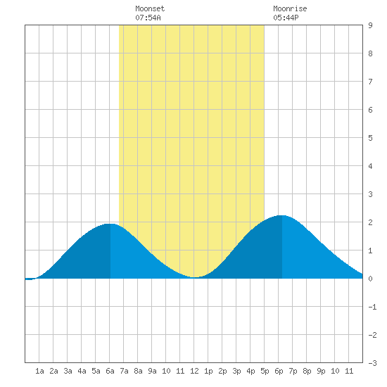Port Royal tide chart for Wednesday, November 9, 2022