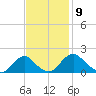 Port Royal tide chart for Wednesday, November 9, 2022
