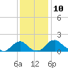 Port Royal tide chart for Saturday, December 10, 2022