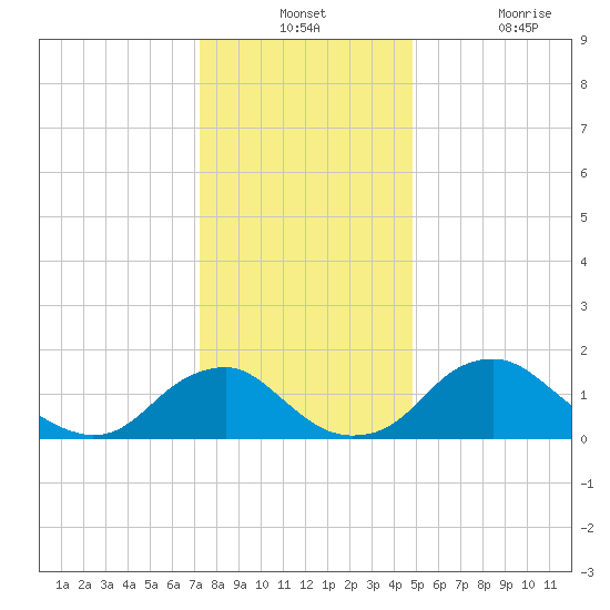 Port Royal tide chart for Monday, December 12, 2022