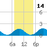 Port Royal tide chart for Wednesday, December 14, 2022