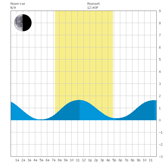 Port Royal tide chart for Friday, December 16, 2022