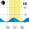 Port Royal tide chart for Friday, December 16, 2022
