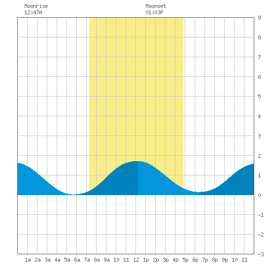 Port Royal tide chart for Saturday, December 17, 2022