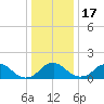 Port Royal tide chart for Saturday, December 17, 2022