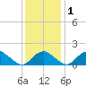Port Royal tide chart for Thursday, December 1, 2022
