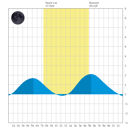 Port Royal tide chart for Friday, December 23, 2022