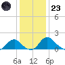 Port Royal tide chart for Friday, December 23, 2022