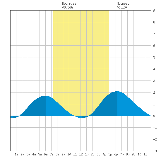 Port Royal tide chart for Saturday, December 24, 2022
