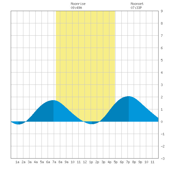 Port Royal tide chart for Sunday, December 25, 2022