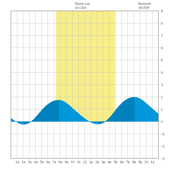 Port Royal tide chart for Monday, December 26, 2022
