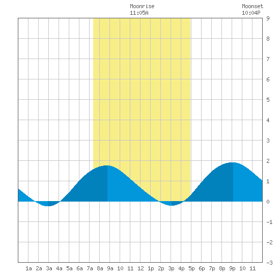 Port Royal tide chart for Tuesday, December 27, 2022