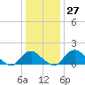 Port Royal tide chart for Tuesday, December 27, 2022