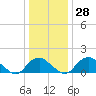 Port Royal tide chart for Wednesday, December 28, 2022