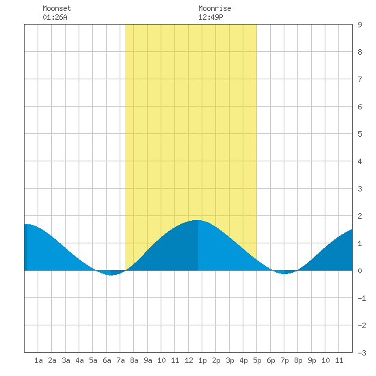 Port Royal tide chart for Saturday, December 31, 2022