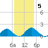 Port Royal tide chart for Monday, December 5, 2022