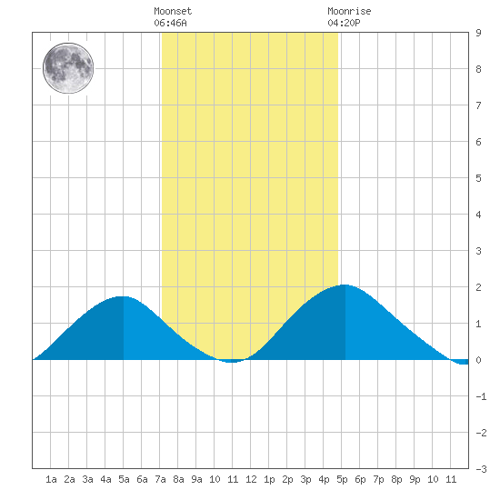 Port Royal tide chart for Wednesday, December 7, 2022