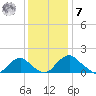Port Royal tide chart for Wednesday, December 7, 2022