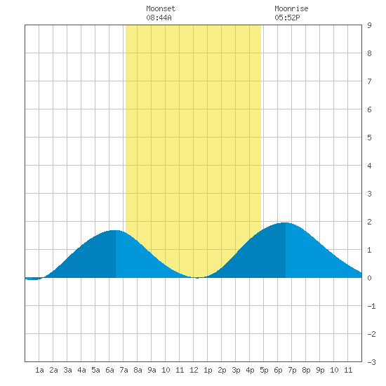 Port Royal tide chart for Friday, December 9, 2022