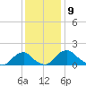 Port Royal tide chart for Friday, December 9, 2022