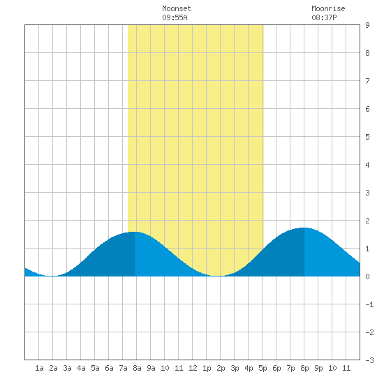 Port Royal tide chart for Tuesday, January 10, 2023