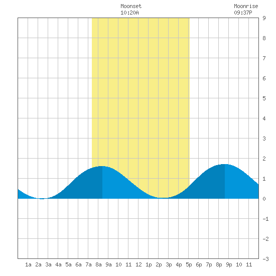 Port Royal tide chart for Wednesday, January 11, 2023
