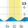 Port Royal tide chart for Friday, January 13, 2023