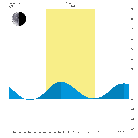 Port Royal tide chart for Saturday, January 14, 2023
