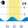 Port Royal tide chart for Saturday, January 14, 2023