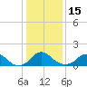 Port Royal tide chart for Sunday, January 15, 2023