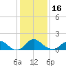 Port Royal tide chart for Monday, January 16, 2023