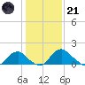 Port Royal tide chart for Saturday, January 21, 2023