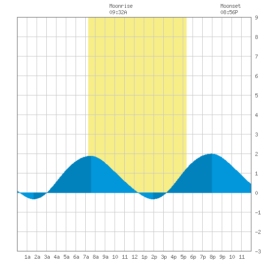 Port Royal tide chart for Tuesday, January 24, 2023
