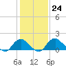 Port Royal tide chart for Tuesday, January 24, 2023