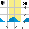 Port Royal tide chart for Saturday, January 28, 2023
