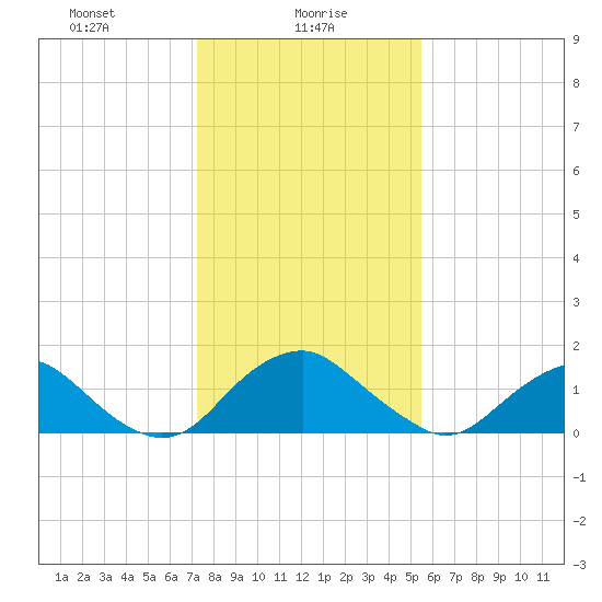 Port Royal tide chart for Sunday, January 29, 2023