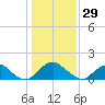 Port Royal tide chart for Sunday, January 29, 2023