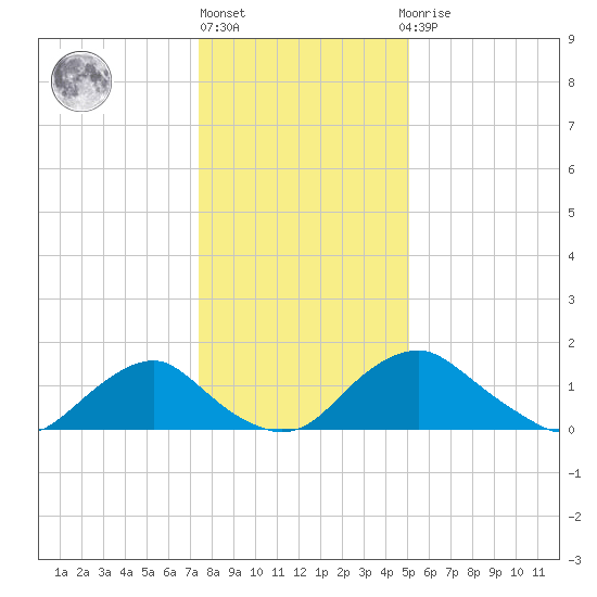 Port Royal tide chart for Friday, January 6, 2023