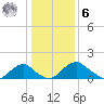 Port Royal tide chart for Friday, January 6, 2023