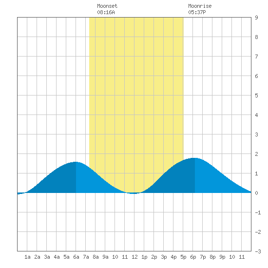 Port Royal tide chart for Saturday, January 7, 2023